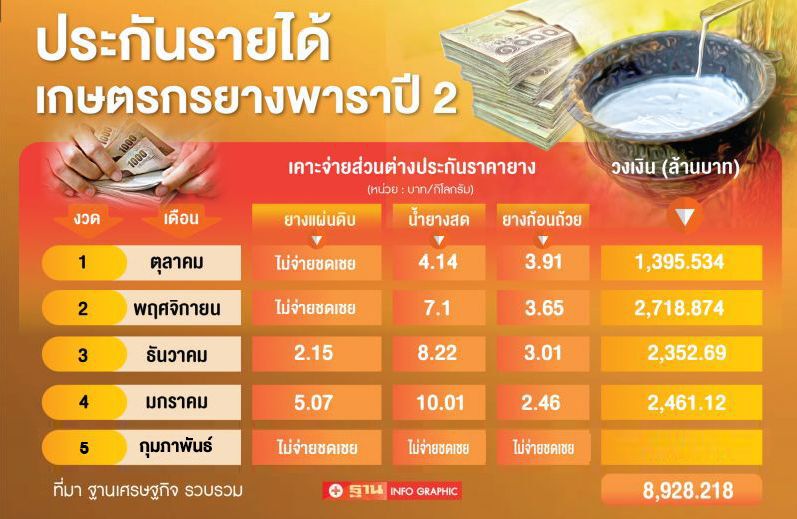 พลิกแฟ้มประกันรายได้ยางพารา ระยะที่2