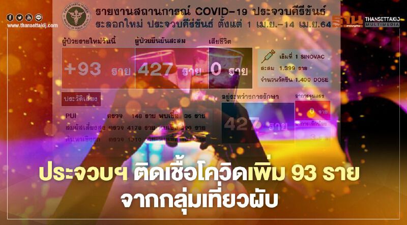 ประจวบฯติด‘โควิด’เพิ่ม 93 ราย ระบาดจากกลุ่มเที่ยวผับ อึ้ง 70%ไม่มีอาการ