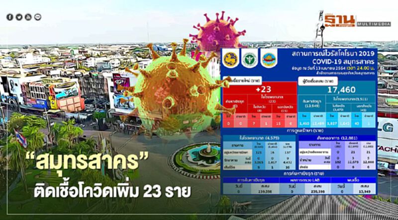 "สมุทรสาคร" ติดเชื้อโควิดเพิ่ม 23 ราย สะสม 17,460ราย "สมุทรสาคร" ติดเชื้อโควิดเพิ่ม 23 ราย สะสม 17,460ราย