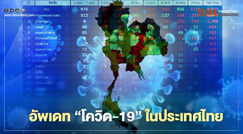 อัพเดทโควิด-19 14เม.ย. 64 ข้อมูลศบค. 74 จังหวัด มีผู้ติดเชื้อ 6,923 ราย 