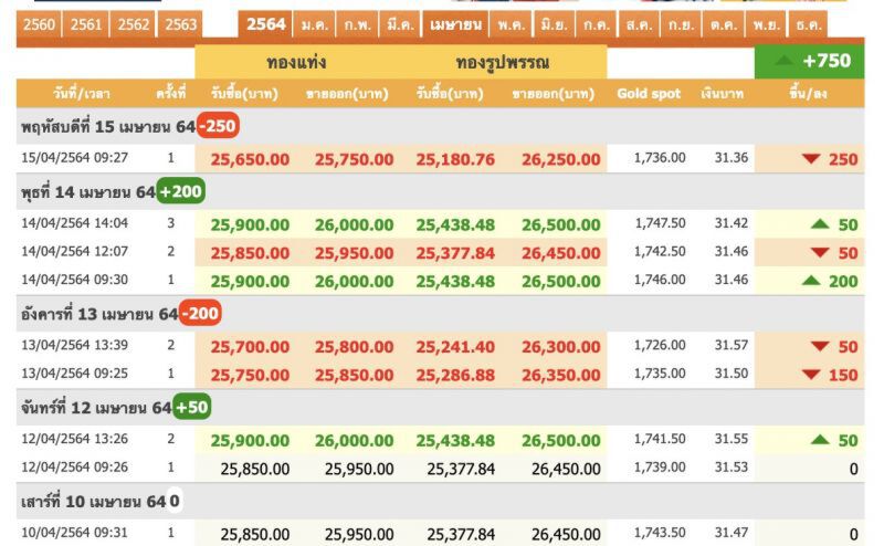 ราคาทองวันนี้15 เม.ย.64 ปรับลดลง 250 บาท ทองคำแท่งขายออก 25,750 บาท