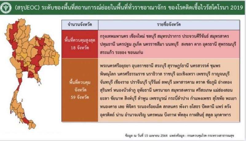 ด่วน ยกระดับ 18 จังหวัด เป็นพื้นที่สีแดง ควบคุมสูงสุด ชงศบค.เคาะศุกร์นี้