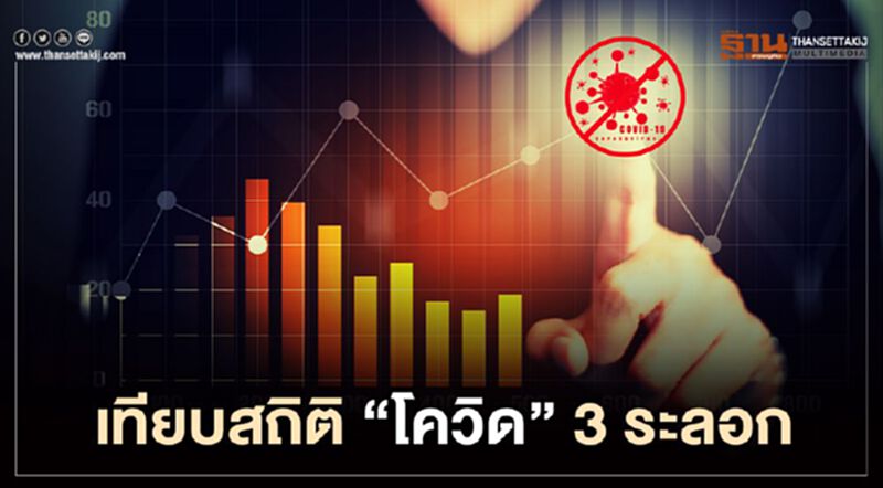 เปิดสถิติ "โควิด19" ระบาด 3 ระลอกในประเทศไทย เปิดสถิติ "โควิด19" ระบาด 3 ระลอกในประเทศไทย