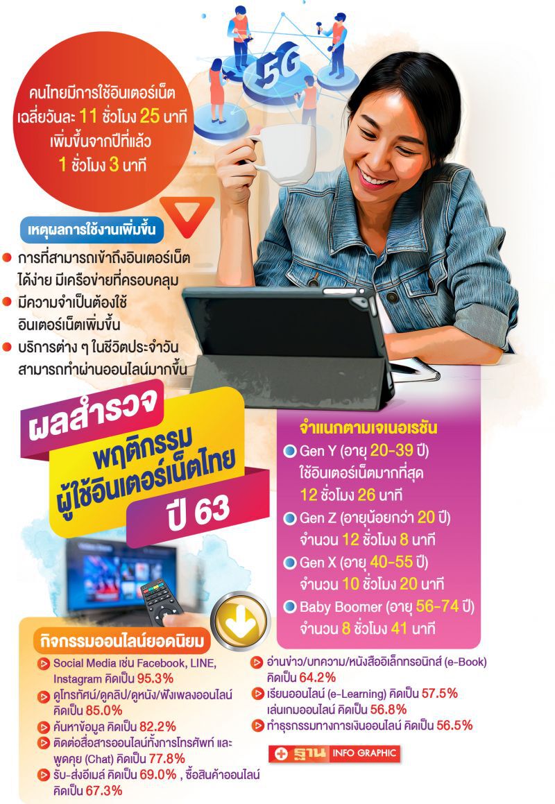 โควิดดันไทยเข้าสู่ ‘ชีวิตดิจิทัล’ เต็มรูปแบบ