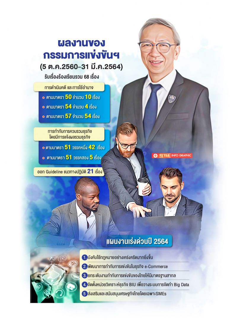 บอร์ดแข่งขันชุดใหม่กางแผนลุย คุมเข้มธุรกิจอี-คอมเมิร์ซบูมยุคโควิด 