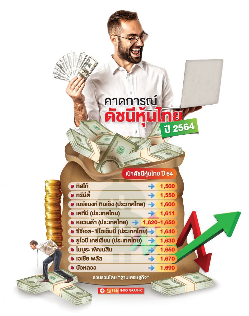 โควิดรอบใหม่ สะเทือนหุ้นไทยสั้นๆ