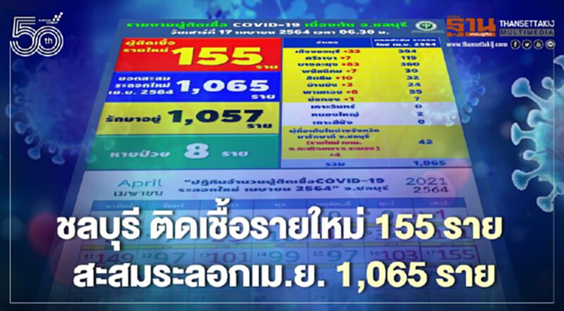 "ชลบุรี"ติดเชื้อโควิดเพิ่มอีก155 ราย ป่วยสะสมระลอกใหม่เม.ย.รวม 1,065 ราย "ชลบุรี"ติดเชื้อโควิดเพิ่มอีก155 ราย ป่วยสะสมระลอกใหม่เม.ย.รวม 1,065 ราย