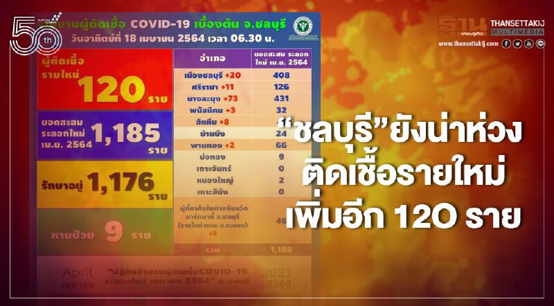 "ชลบุรี"พื้นที่สีแดง ติดเชื้อรายใหม่วันเดียวเพิ่ม 120 ราย สะสมพุ่ง 1,185 ราย