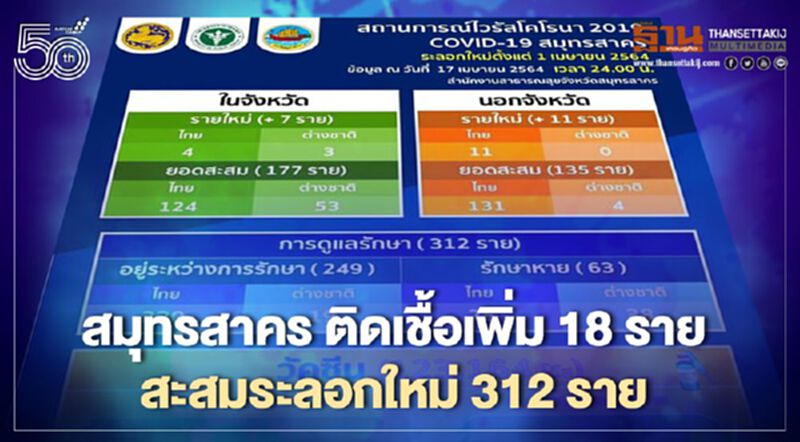 สมุทรสาคร ติดเชื้อโควิดเพิ่ม 18 ราย ยอดสะสมระลอกใหม่ 312 ราย สมุทรสาคร ติดเชื้อโควิดเพิ่ม 18 ราย ยอดสะสมระลอกใหม่ 312 ราย