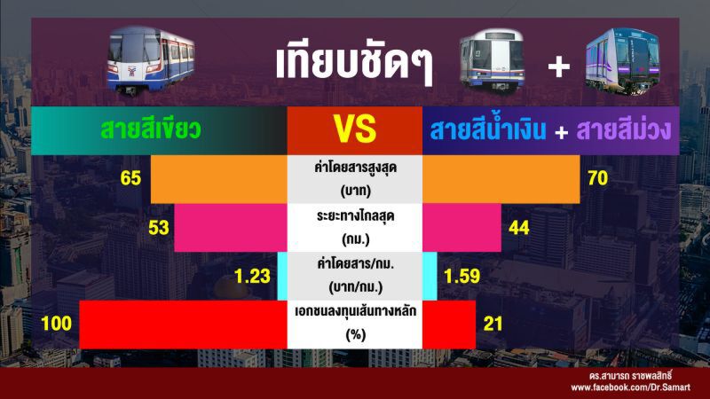 ดูกันชัดๆ ค่าโดยสารรถไฟฟ้า  กทม.หรือ รฟม. ถูกกว่า?