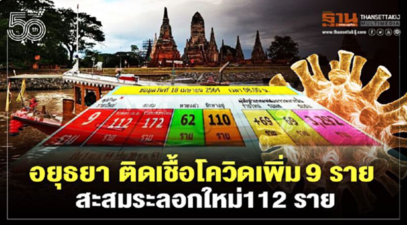 "อยุธยา"ติดเชื้อโควิดเพิ่ม 9 ราย ยอดสะสมระลอกใหม่พุ่ง 112 ราย "อยุธยา"ติดเชื้อโควิดเพิ่ม 9 ราย ยอดสะสมระลอกใหม่พุ่ง 112 ราย