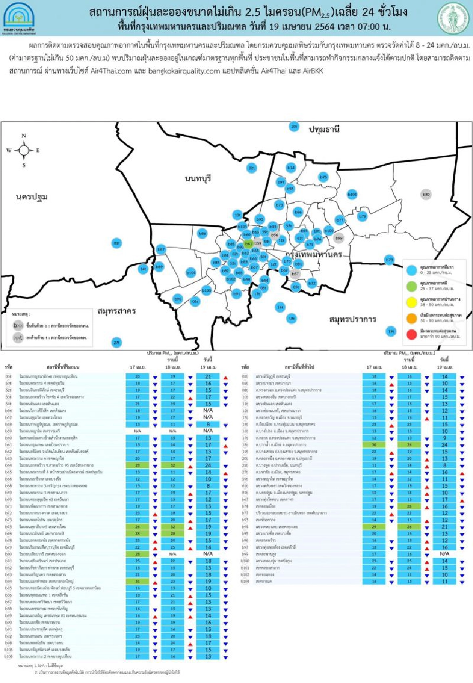  คุณภาพอากาศ  ค่าฝุ่น PM2.5 เช้านี้ "กรุงเทพฯ-ปริมณฑล"ไม่เกินค่ามาตรฐานทุกพื้นที่