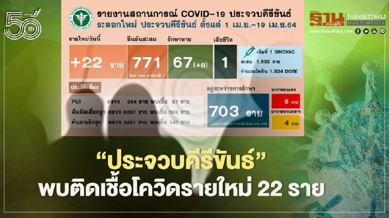 "ประจวบคีรีขันธ์"พบติดเชื้อโควิดรายใหม่ 22 ราย