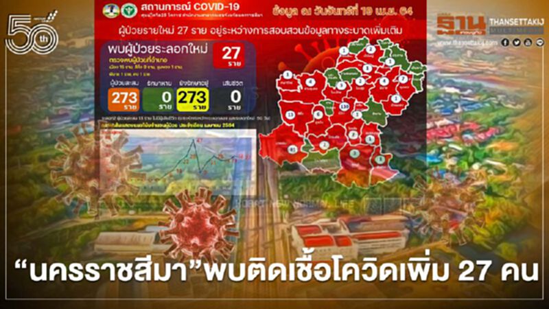 "นครราชสีมา"พบผู้ติดเชื้อโควิด-19 เพิ่ม 27 คน "นครราชสีมา"พบผู้ติดเชื้อโควิด-19 เพิ่ม 27 คน