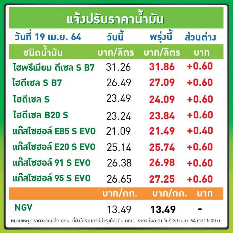 ปตท.-บางจาก ปรับขึ้นราคาน้ำมันทุกชนิด