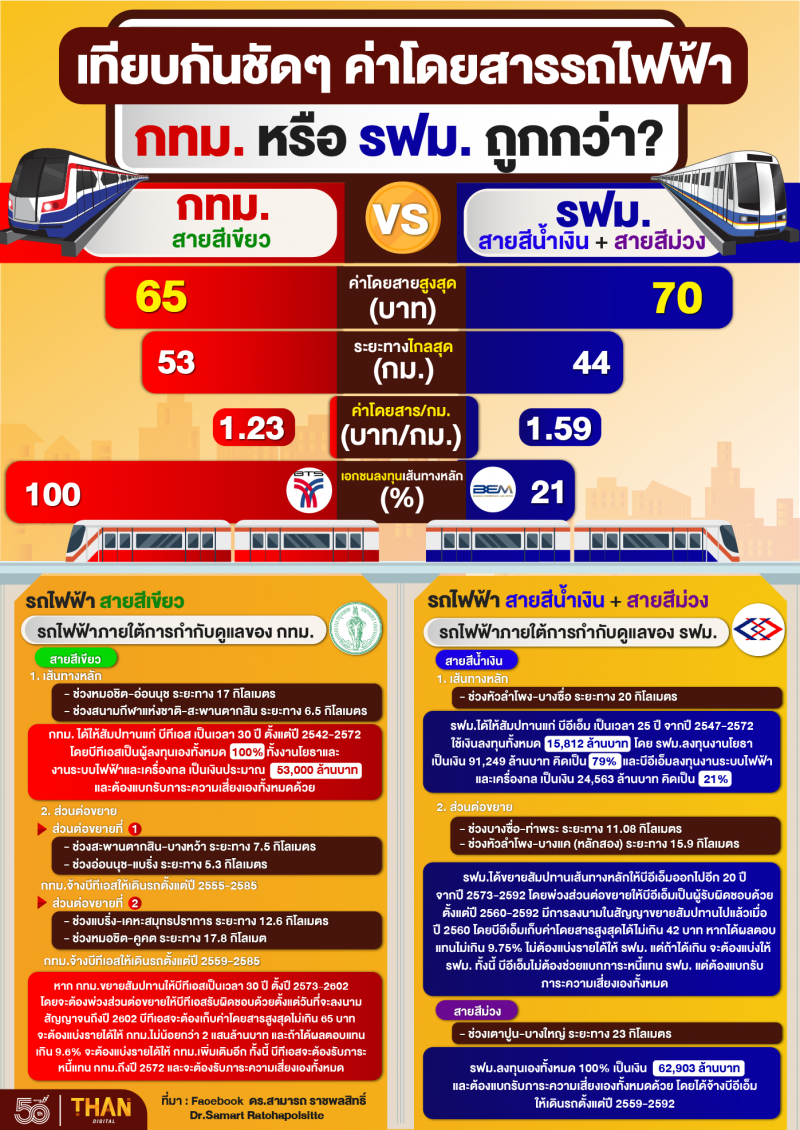 เทียบค่าโดยสารรถไฟฟ้า กทม. กับ รฟม. 