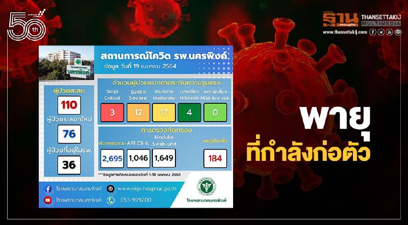 รพ.นครพิงค์ เผยจังหวัดเชียงใหม่ยอดติดเชื้อโควิด 19 ลดลง แต่มีสัญญาณบ่งชี้พายุกำลังก่อตัว