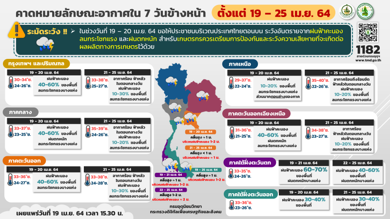 สภาพอากาศวันนี้มีฝนฟ้าคะนองหลายแห่ง ส่วน 21-25 เม.ย.ไทยตอนบนอุณหภูมิสูงขึ้น