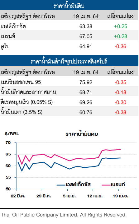 ราคาน้ำมันดิบปรับเพิ่ม หลังดอลลาร์อ่อนตัวตามเงินเฟ้อ 