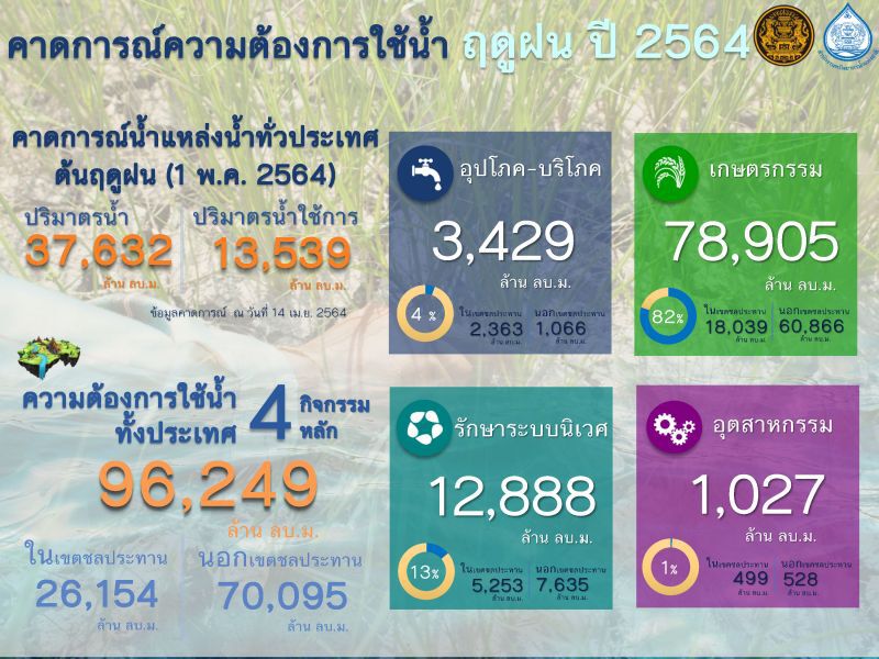 คาดความต้องการใช้น้ำฤดูฝน ปี2564