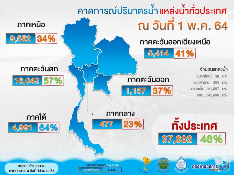 คาดการณ์ปริมาตรน้ำแหล่งน้ำทั่วประเทศ