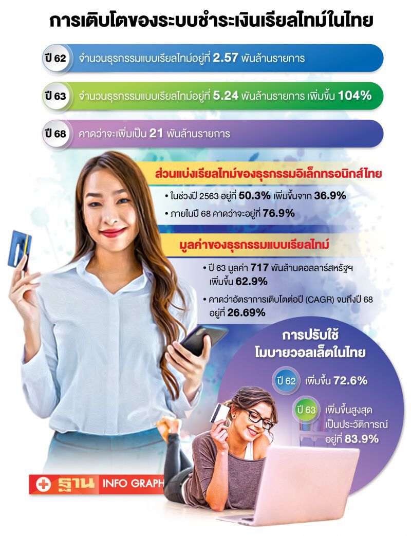 ไทยครองอันดับ 4 โลก ธุรกรรมชำระเงินเรียลไทม์