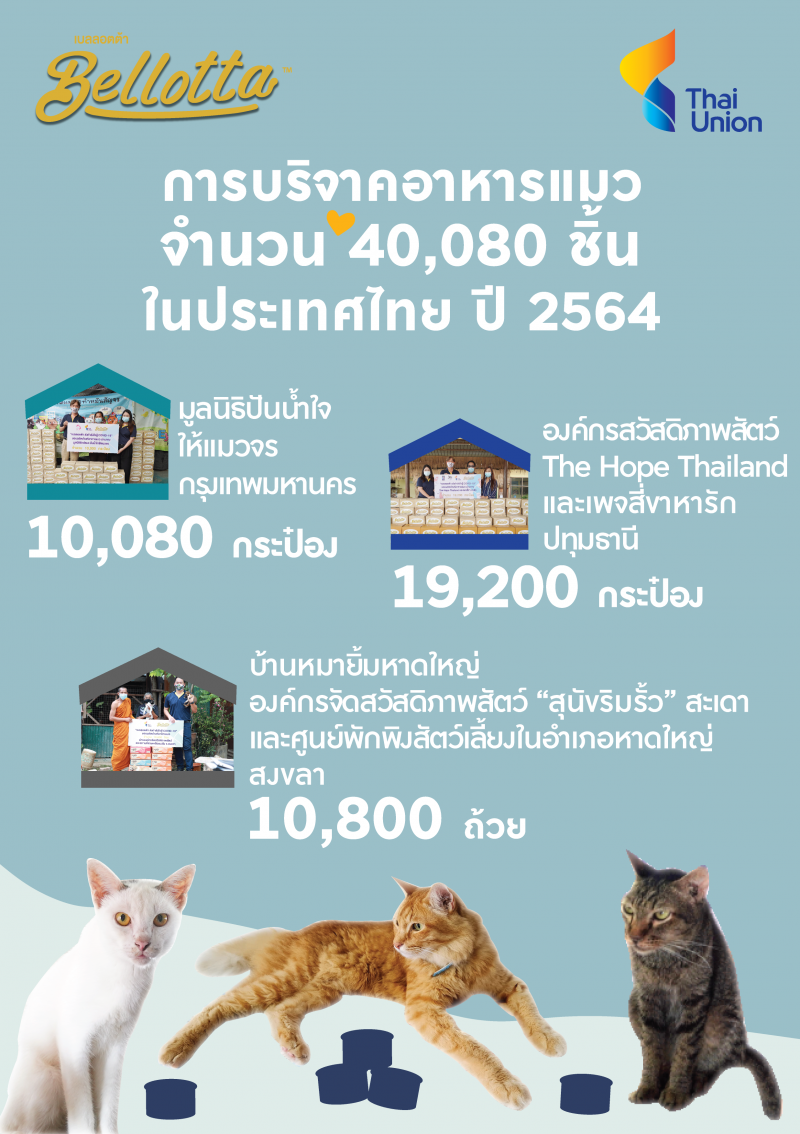 “ไทยยูเนี่ยน”บริจาค 3 หมื่นกระป๋อง อุ้ม “น้องแมว”ฝ่าโควิด