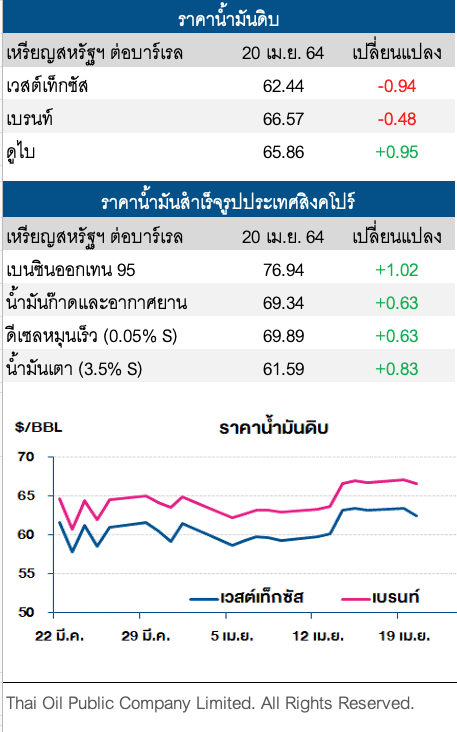 ราคาน้ำมันดิบปรับลด หวั่นดีมานด์ชะลอตัว