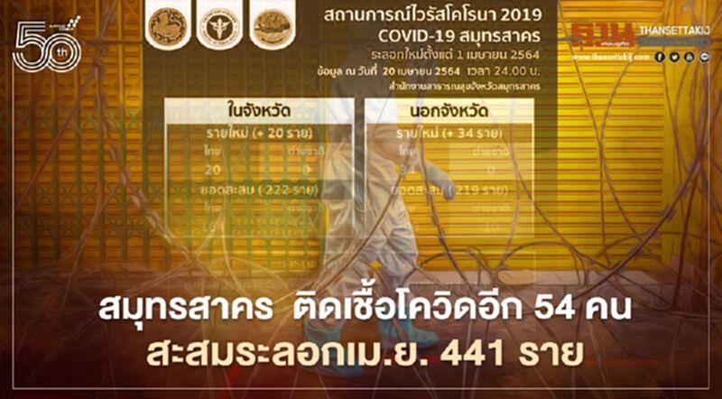 "สมุทรสาคร"ติดเชื้อโควิดรายใหม่เพิ่ม 54 คน ส่วนใหญ่มาจากนอกจังหวัด "สมุทรสาคร"ติดเชื้อโควิดรายใหม่เพิ่ม 54 คน ส่วนใหญ่มาจากนอกจังหวัด