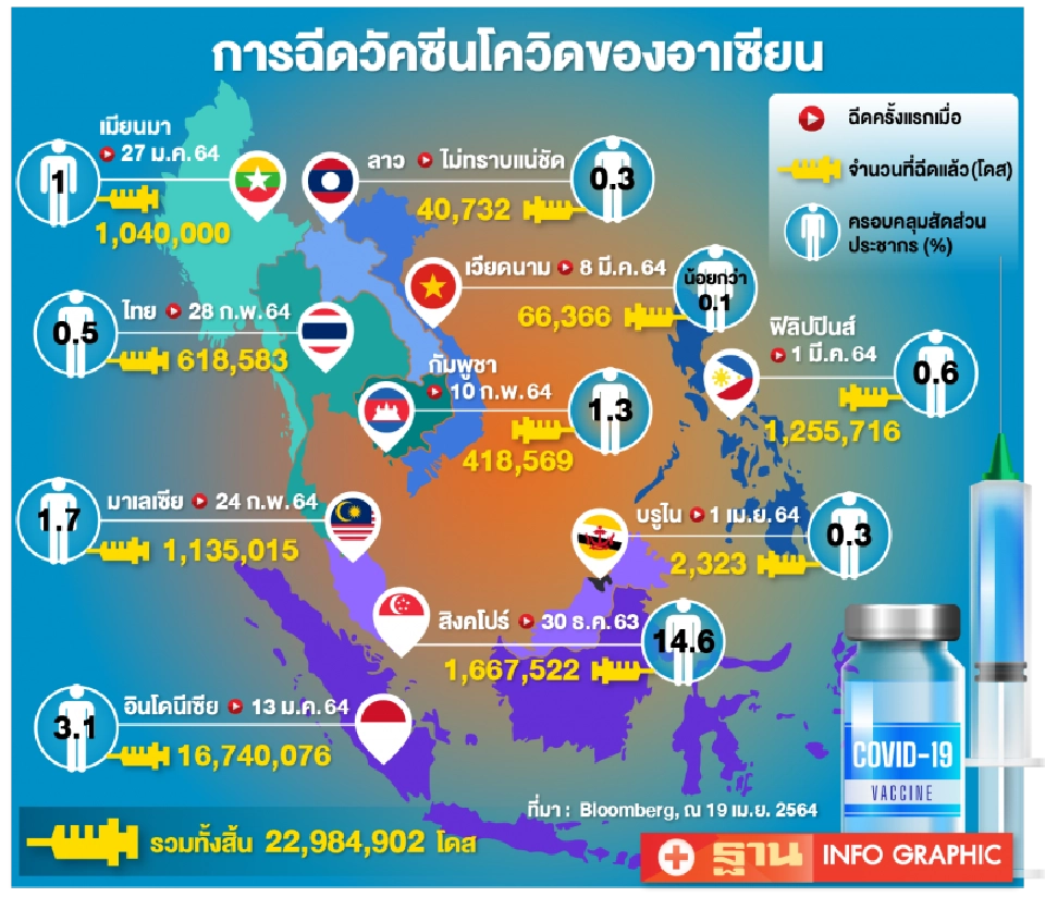 โควิดเอาไม่อยู่ ทุบจีดีพีไทยวูบ  0.5% ต่อเดือน