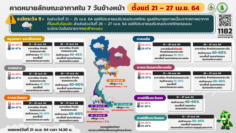 พยากรณ์อากาศวันนี้ - 27 เม.ย.ทั่วไทยมีฝนฟ้าคะนอง อากาศร้อน
