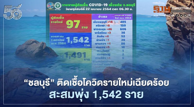 "ชลบุรี"ติดเชื้อโควิดรายใหม่เพิ่มเฉียดร้อย ยอดสะสมพุ่ง 1,542 ราย "ชลบุรี"ติดเชื้อโควิดรายใหม่เพิ่มเฉียดร้อย ยอดสะสมพุ่ง 1,542 ราย