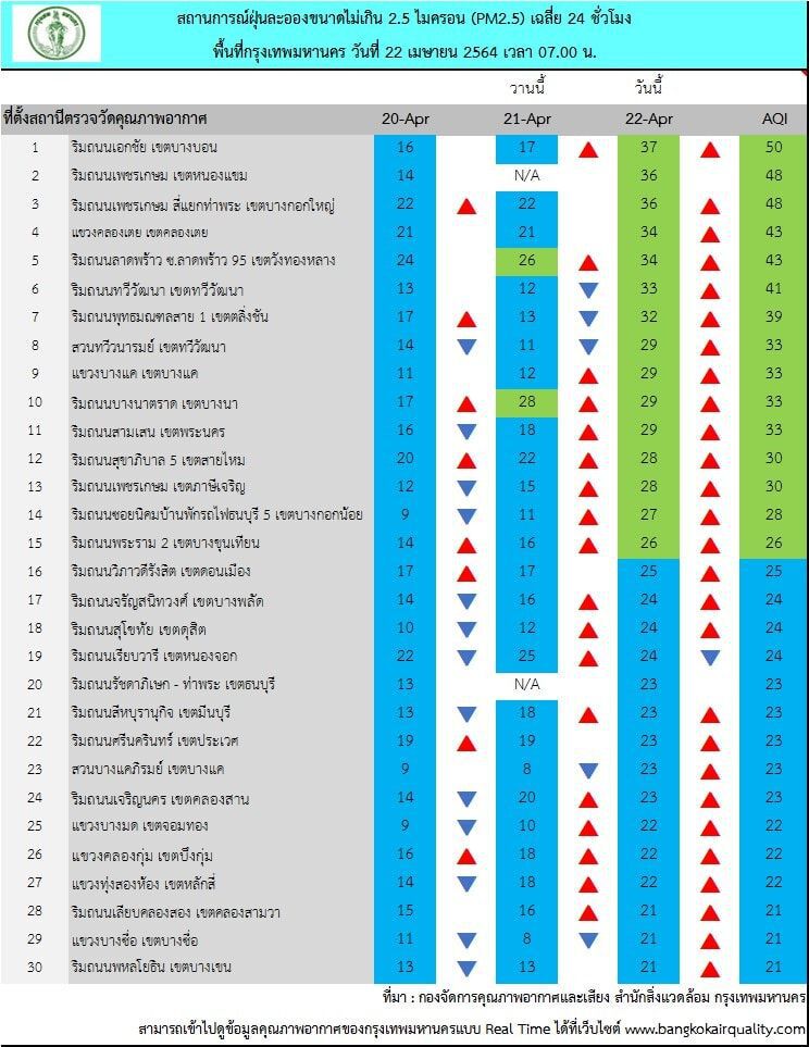 คุณภาพอากาศ ค่าฝุ่น PM2.5 กทม.เช้านี้ ไม่เกินมาตรฐาน มีฝน 20% ของพื้นที่