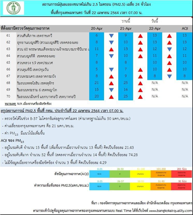 คุณภาพอากาศ ค่าฝุ่น PM2.5 กทม.เช้านี้ ไม่เกินมาตรฐาน มีฝน 20% ของพื้นที่