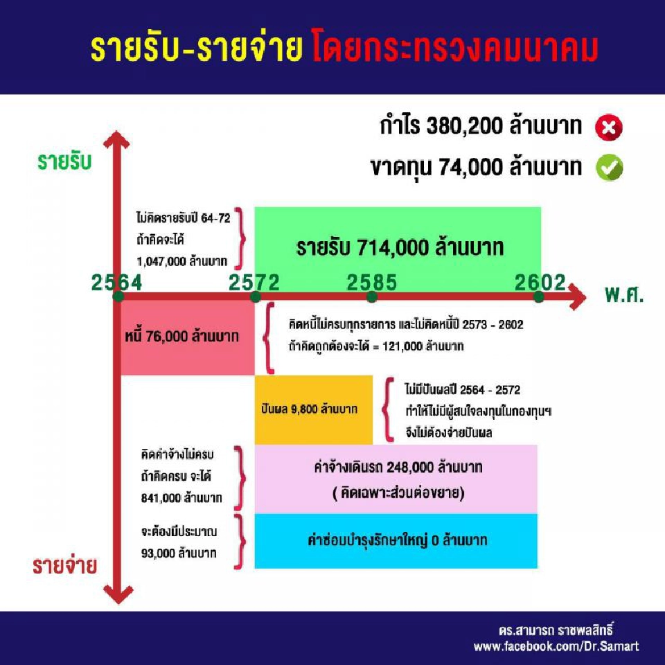 "คมนาคม" ชงค่าโดยสารรถไฟฟ้าสายสีเขียว 50 บาท จริงหรือราคาคุย?