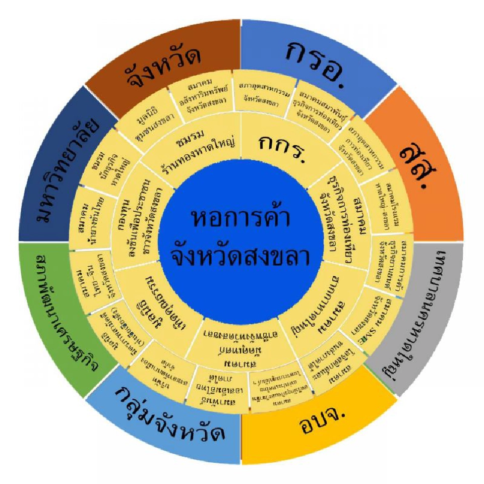 จุดเปลี่ยน‘สงขลา’ ทวงคืน  ‘ศูนย์กลางเศรษฐกิจใต้”
