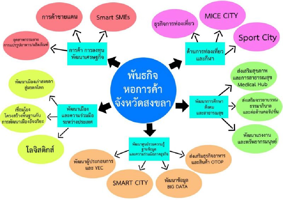 จุดเปลี่ยน‘สงขลา’ ทวงคืน  ‘ศูนย์กลางเศรษฐกิจใต้”