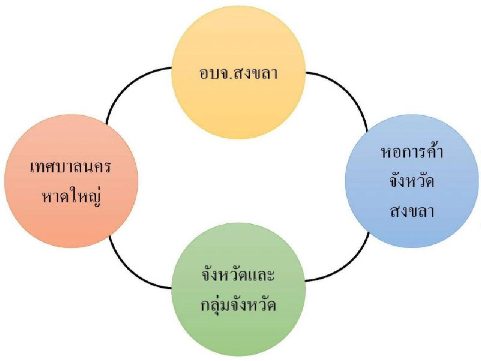 จุดเปลี่ยน‘สงขลา’ ทวงคืน  ‘ศูนย์กลางเศรษฐกิจใต้”