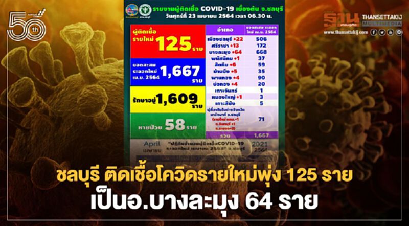 "ชลบุรี"ป่วยโควิดรายใหม่เพิ่ม125 ราย บุคลากรทางการแพทย์ติด 8 ราย "ชลบุรี"ป่วยโควิดรายใหม่เพิ่ม125 ราย บุคลากรทางการแพทย์ติด 8 ราย