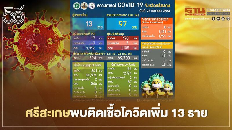 ศรีสะเกษพบติดเชื้อโควิด-19 เพิ่ม 13 ราย