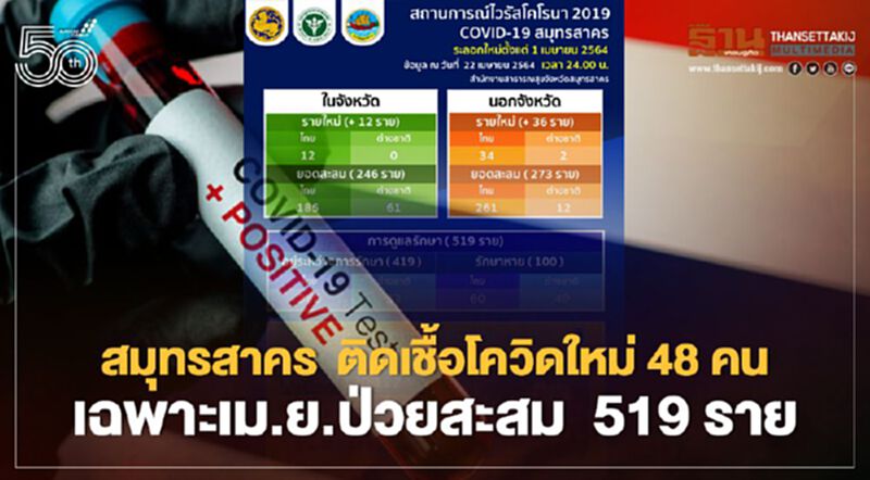 "สมุทรสาคร" ติดเชื้อโควิดใหม่ 48 คน เฉพาะเม.ย.ป่วยสะสม 519 ราย "สมุทรสาคร" ติดเชื้อโควิดใหม่ 48 คน เฉพาะเม.ย.ป่วยสะสม 519 ราย