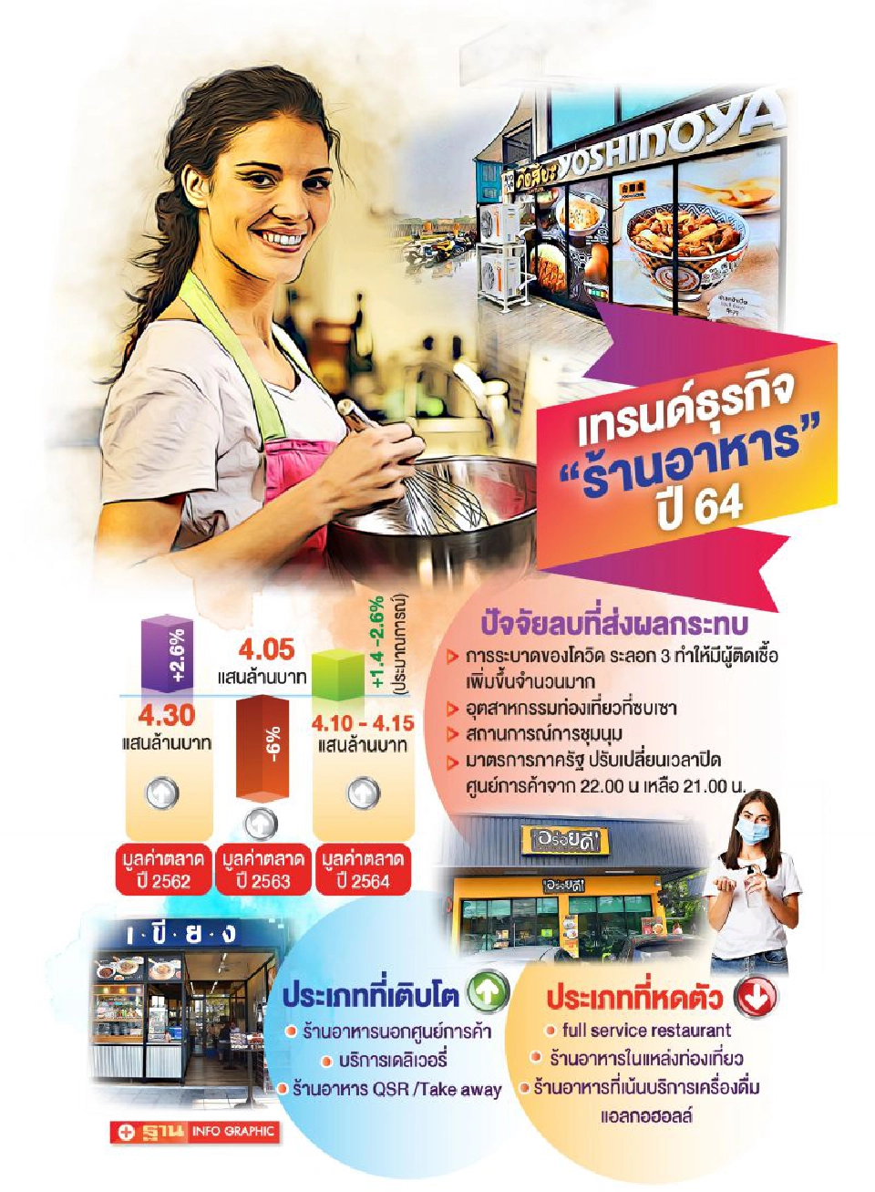 เทรนด์ธุรกิจ “ร้านอาหาร” ปี64