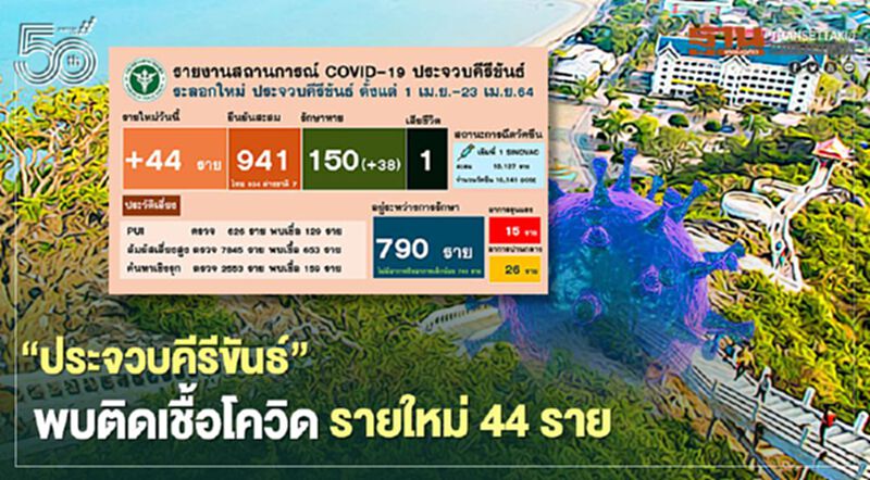 "ประจวบคีรีขันธ์"พบติดเชื้อโควิด-19 รายใหม่ 44 ราย "ประจวบคีรีขันธ์"พบติดเชื้อโควิด-19 รายใหม่ 44 ราย