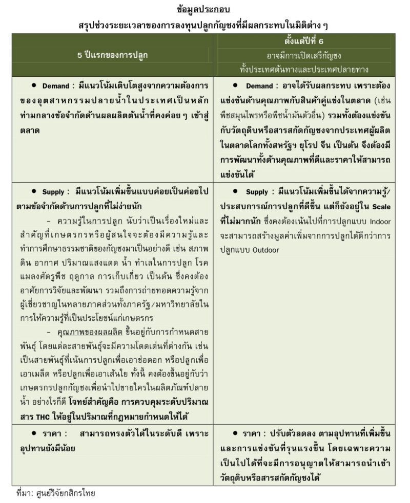ผลกระทบต่อการปลูกกัญชาในมิติต่างๆ