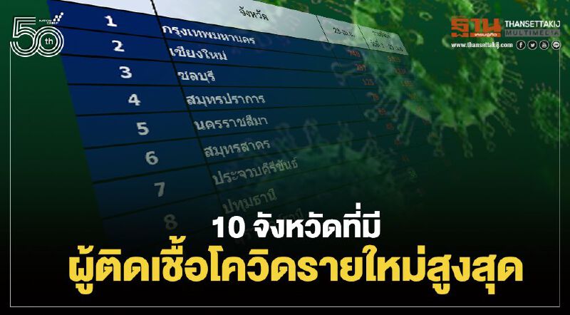 เช็กรายชื่อ 10 จังหวัดที่มีผู้ติดเชื้อโควิดรายใหม่สูงสุด 