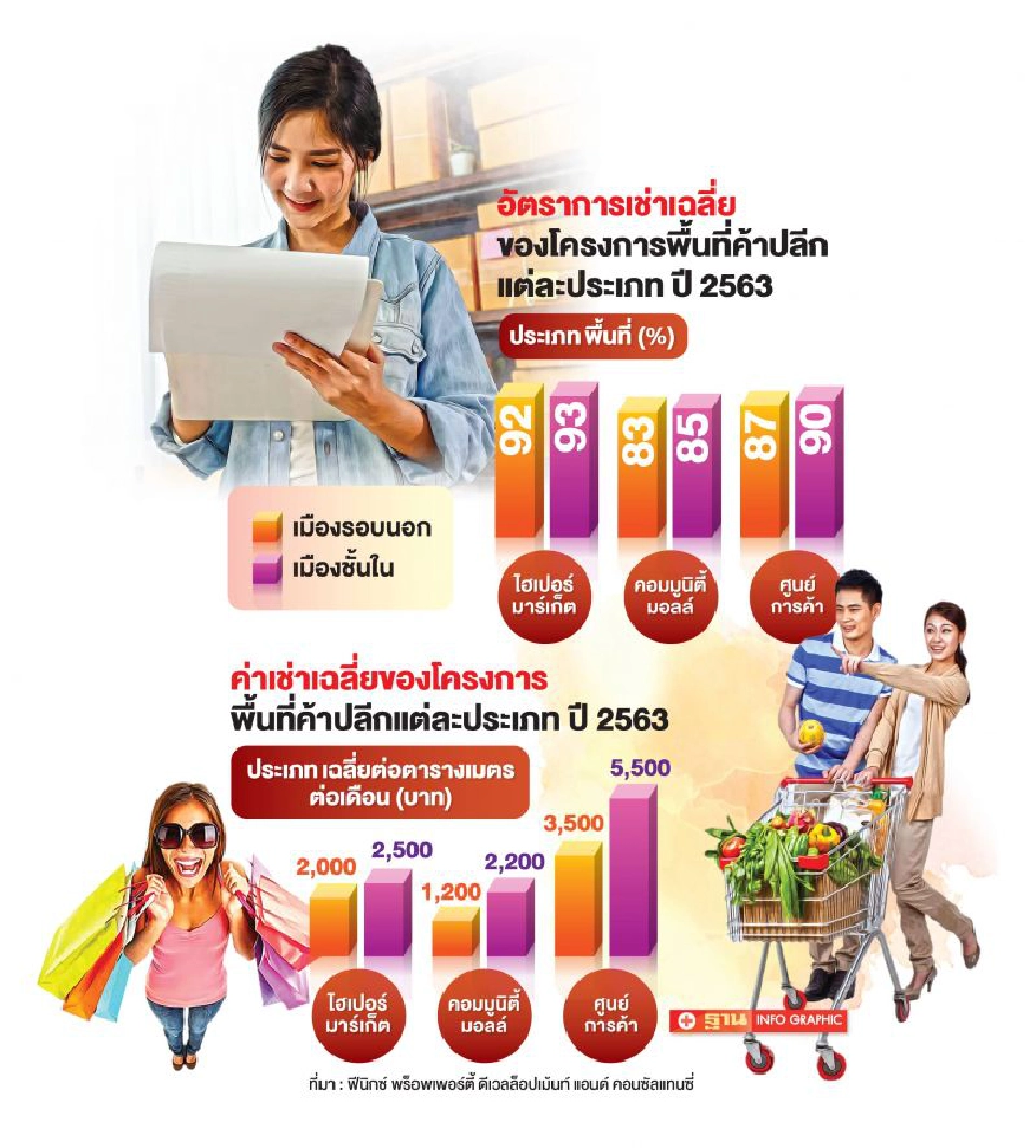 “คอมมูนิตี้มอลล์” ตอบโจทย์ New normal