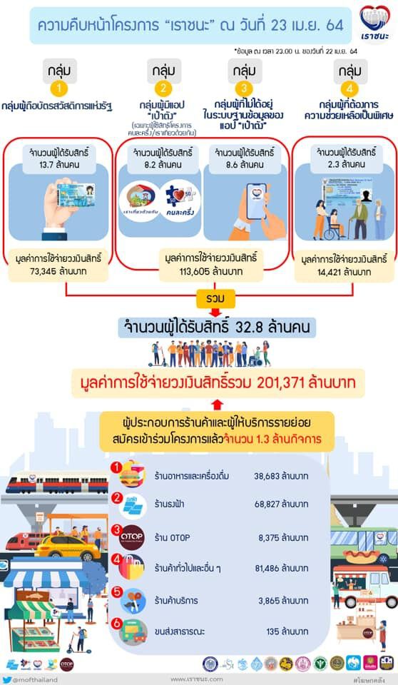 ยอดใช้จ่าย "เราชนะ"