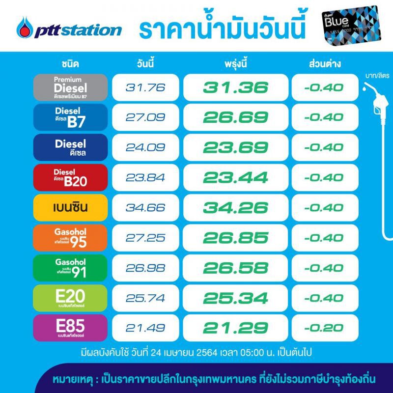 ปตท. ประกาศพรุ่งนี้ราคาน้ำมันปรับลดลงทุกชนิด