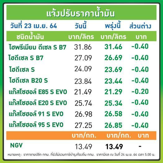 บางจาก ประกาศพรุ่งนี้ราคาน้ำมันลง 