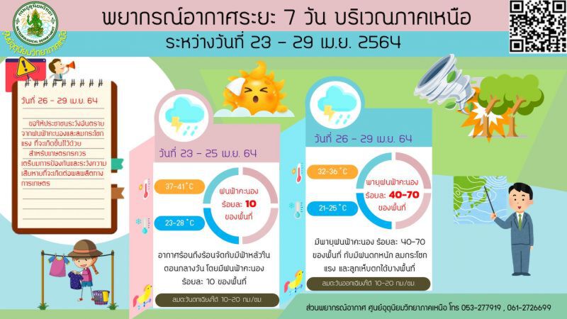 พยากรณ์อากาศภาคเหนือ 23- 29 เม.ย.64 